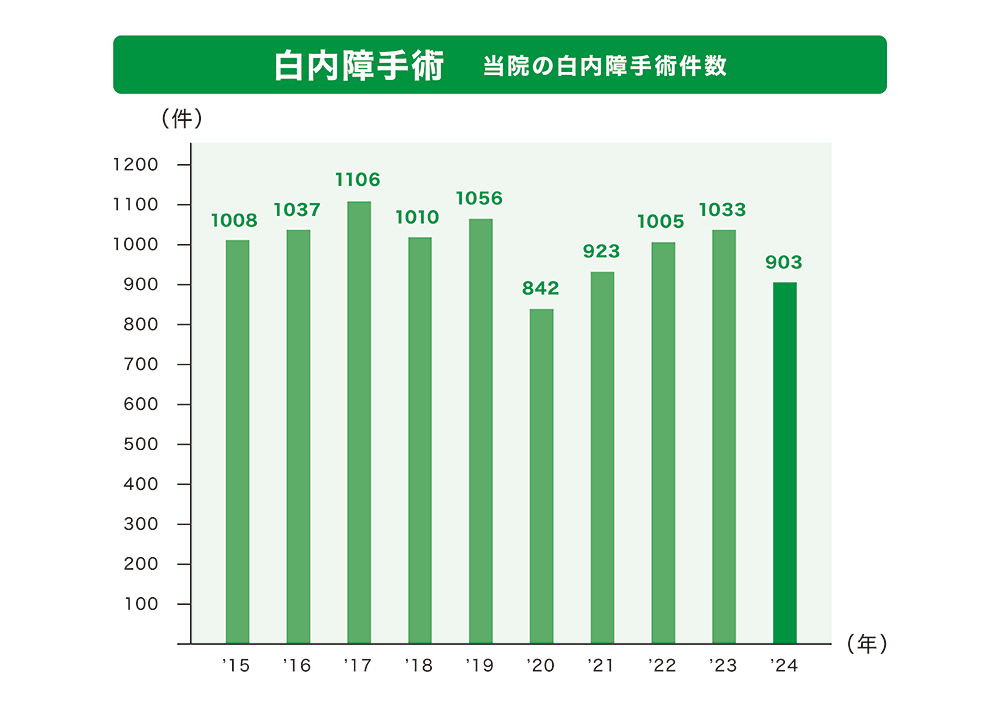 白内障手術実績